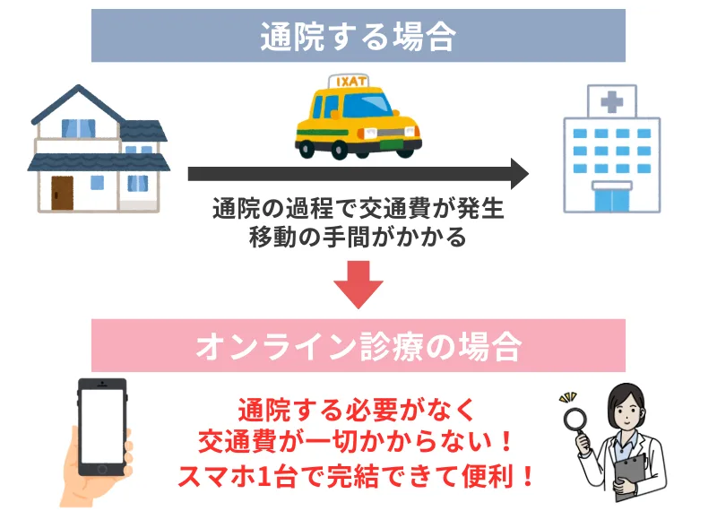 通院-オンライン診療-比較-おすすめ