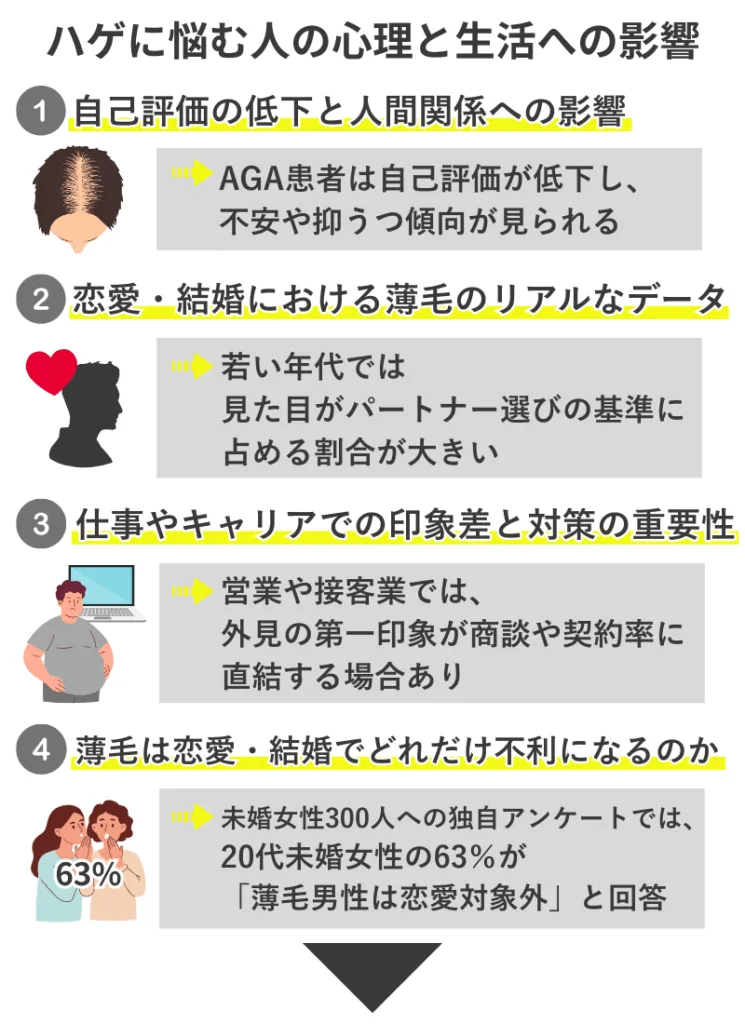 薄毛による心理的影響と生活への影響をまとめた図。自己評価の低下、恋愛・結婚への不安、仕事での印象差、未婚女性アンケート結果を簡潔に解説