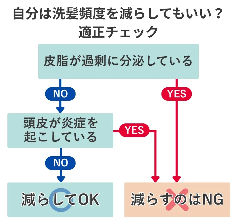 洗髪頻度を減らす適性チェック用フローチャート