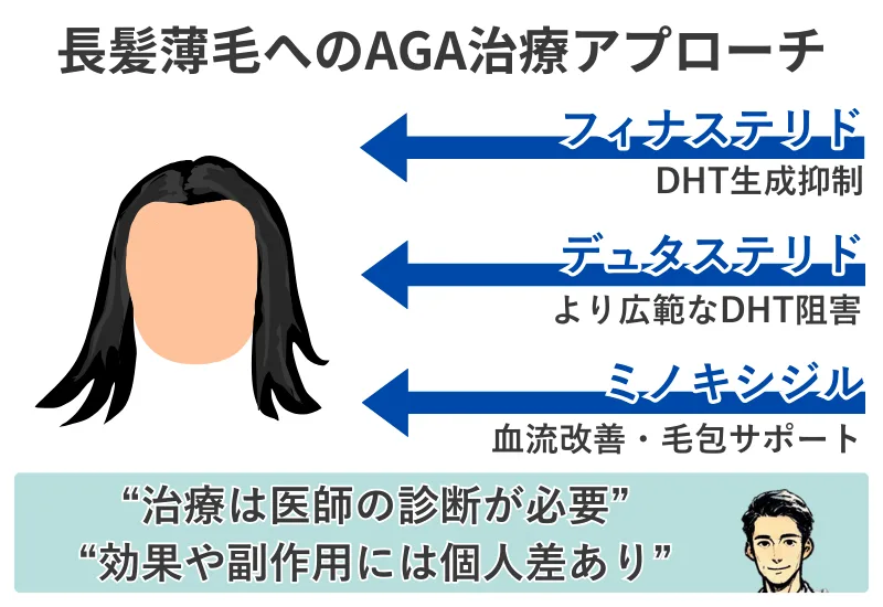 AGAの標準治療にはフィナステリド・デュタステリド・ミノキシジルがあることを示す図