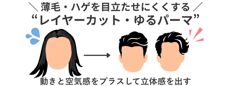薄毛・ハゲのロン毛・長髪にはレイヤーがゆるパーマが有効と分かる図解