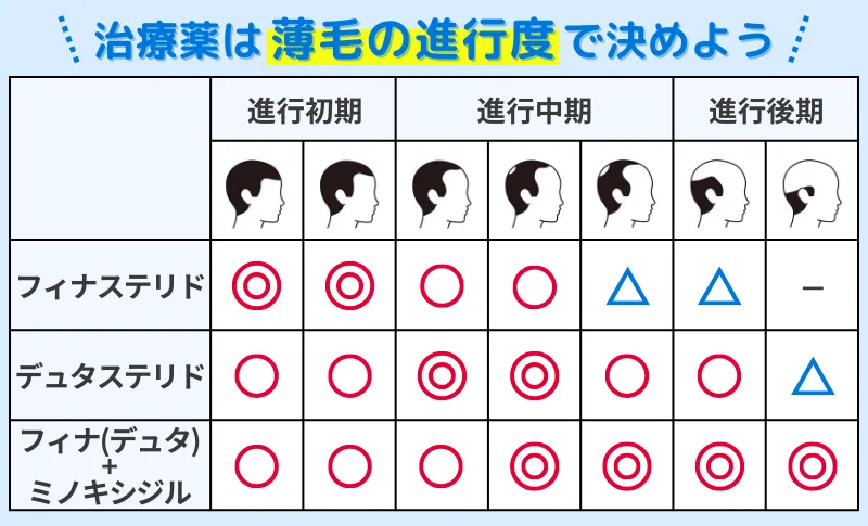 AGA治療薬-薄毛の進行度で決まる