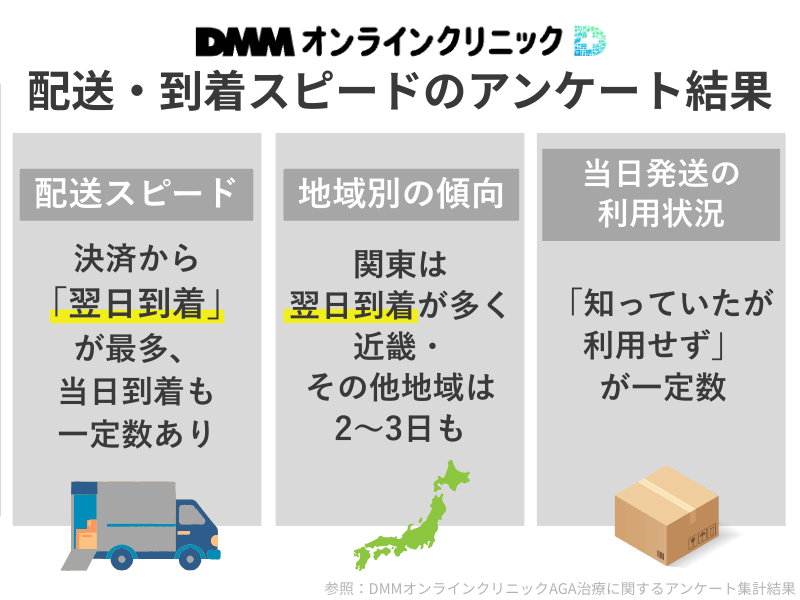 DMMオンラインクリニックAGA治療における配送・到着スピードのアンケート結果まとめ(最短実績・地域差・当日発送の認知率と利用率)