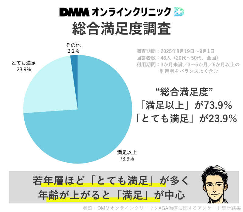 DMMオンラインクリニックAGA治療の口コミ調査まとめ(46人アンケートの概要:調査期間・回答者属性・利用期間・満足度)