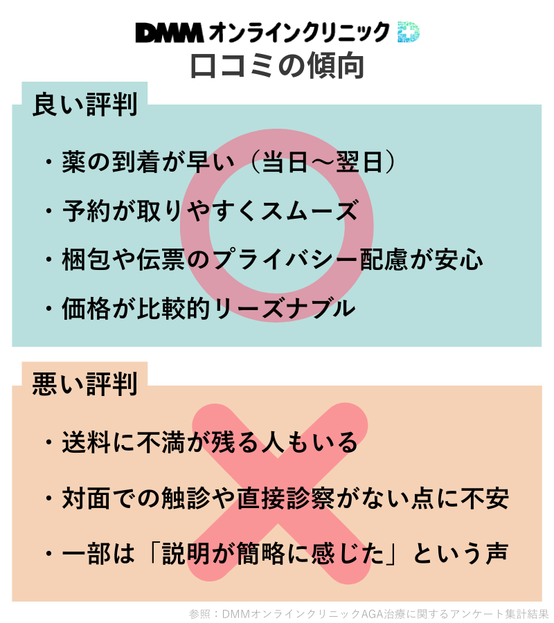 DMMオンラインクリニックAGA治療の口コミ傾向(良い評判=手軽さ・価格・配送スピード、不満=送料・対面検査なし)をまとめた図解