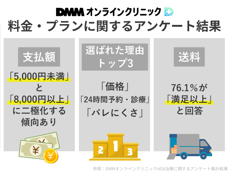 DMMオンラインクリニックAGA治療の料金・プランに関するアンケート結果まとめ(支払額の分布・選ばれた理由・送料の評価)