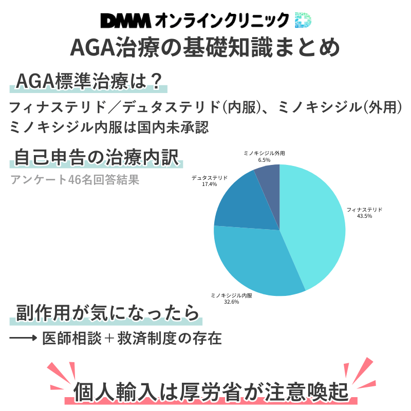 AGA治療の基礎知識まとめ(フィナステリド・デュタステリド・ミノキシジル外用/内服・サプリメントの利用状況と注意点)アンケート結果による割合。