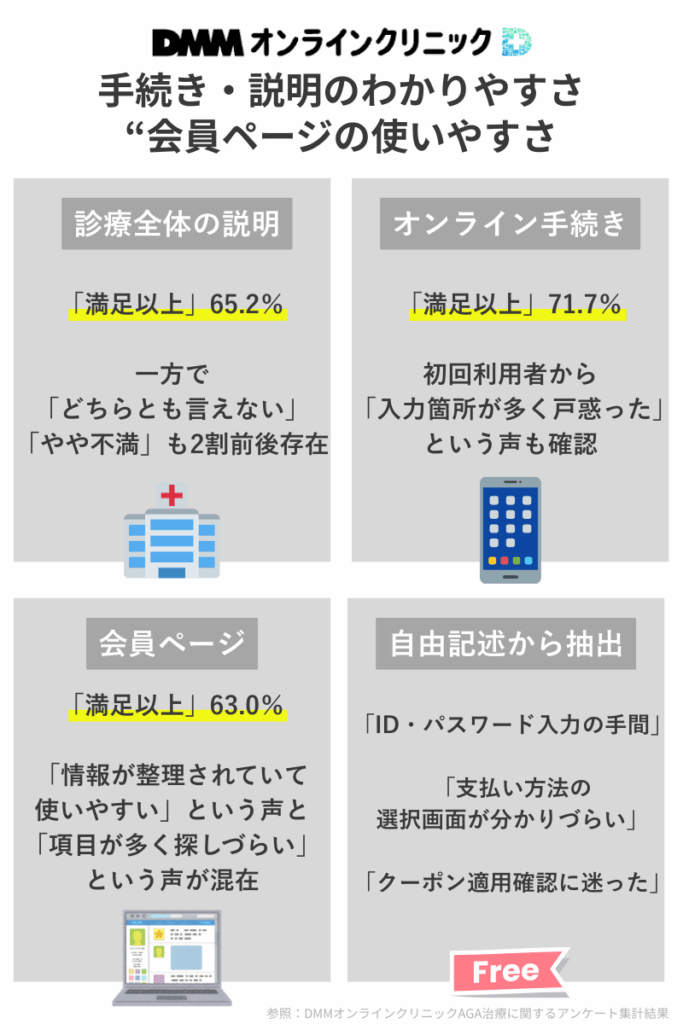 DMMオンラインクリニックAGA治療に関する手続き・説明のわかりやすさと会員ページの使いやすさに関するアンケート結果まとめ