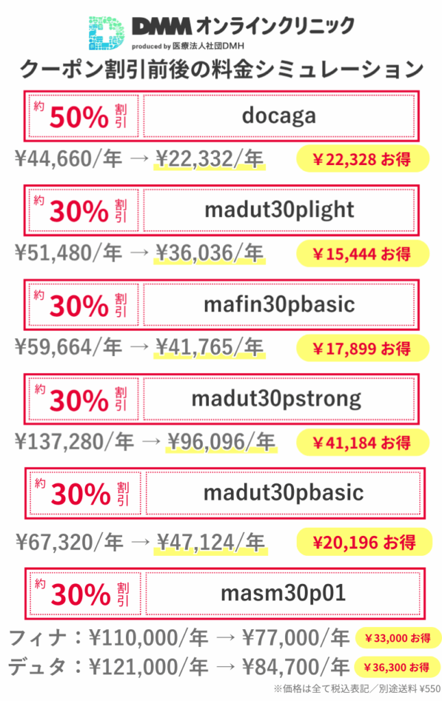 DMMオンラインクリニックAGA治療クーポン割引前後の料金シミュレーション比較