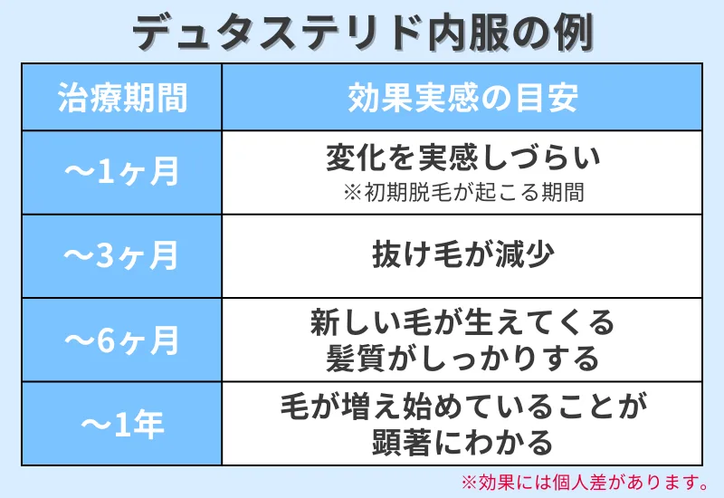 デュタステリド内服の治療期間と効果実感の目安