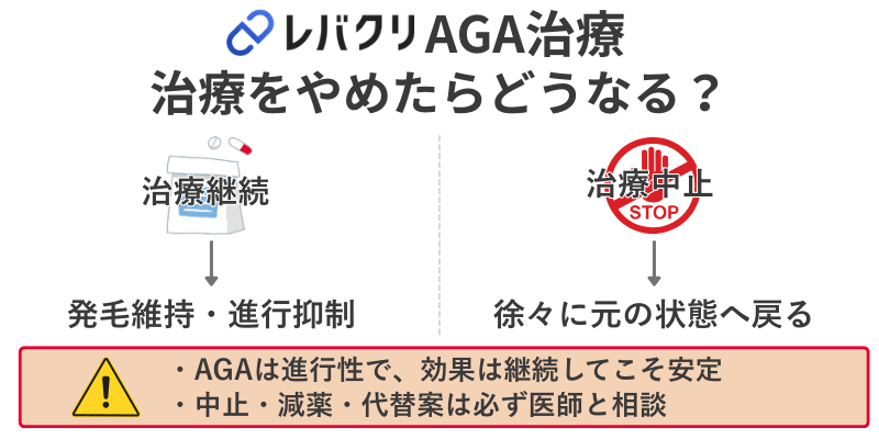 レバクリAGA治療をやめた場合の影響まとめ。AGAは進行性のため中止すると徐々に元の状態に戻るケースが多い。減薬や代替案は医師と相談しながら判断する必要があることを図解。