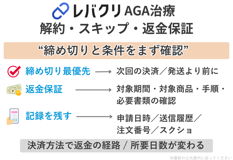 レバクリAGAの解約・スキップ・返金保証の手順まとめ。締め切りは次回決済/発送前、返金保証は対象条件と必要書類を確認。決済方法により返金経路・所要日数が異なる。申請日時・注文番号・送信履歴の記録が推奨。