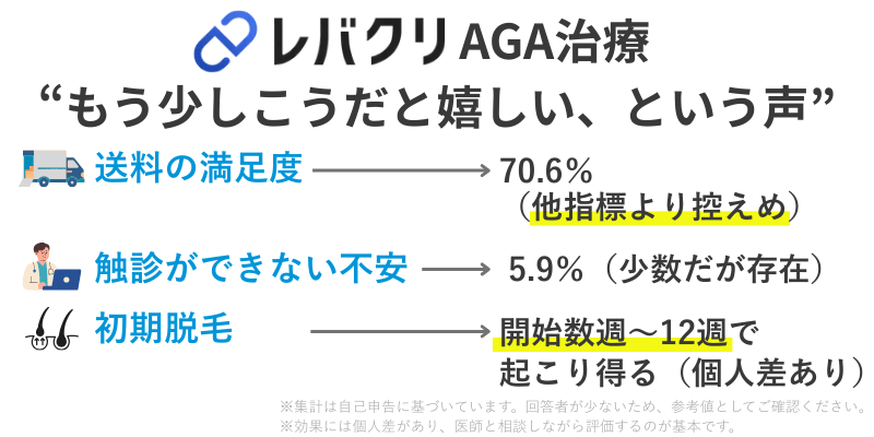 レバクリAGA治療の改善要望まとめ。送料の満足度70.6％、触診できない不安5.9％、初期脱毛は開始数週〜12週で起こり得ることを図解
