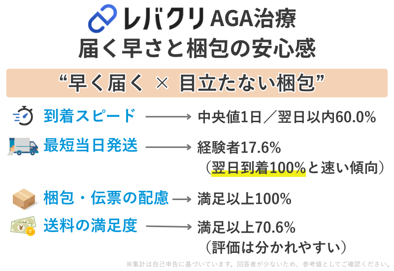 レバクリAGAの配送と梱包に関する口コミまとめ。到着は中央値1日・翌日以内60.0%、最短当日発送経験17.6%で翌日到着割合が高め。梱包の配慮は満足以上100%、送料の満足度は満足以上70.6%