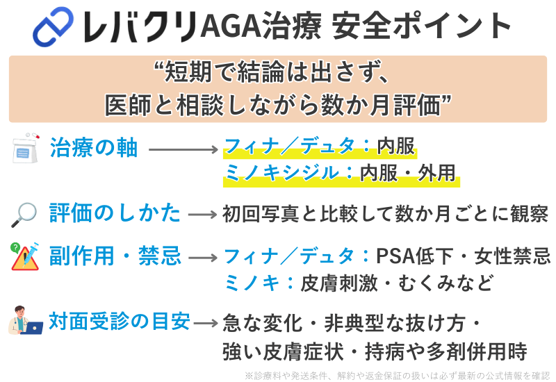 レバクリAGA治療における医療的注意点と治療の要点。フィナステリド／デュタステリドの内服とミノキシジル内服・外用が治療の軸。効果判定は数か月ごと、PSA低下や女性禁忌など副作用に注意。急な変化や非典型症状では対面受診が推奨される。