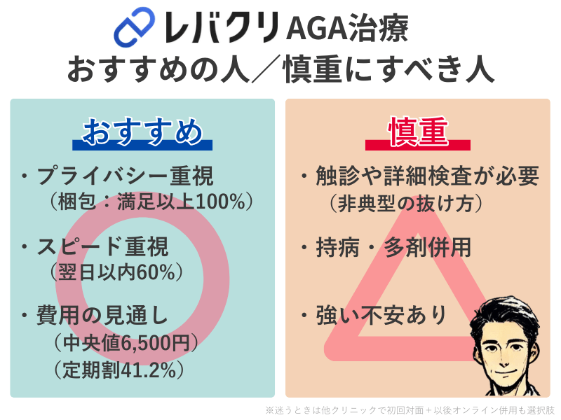 レバクリAGAがおすすめ/慎重なケース：プライバシー・スピード・費用見通し重視に好相性／触診重視・非典型症状・持病/多剤併用は対面推奨