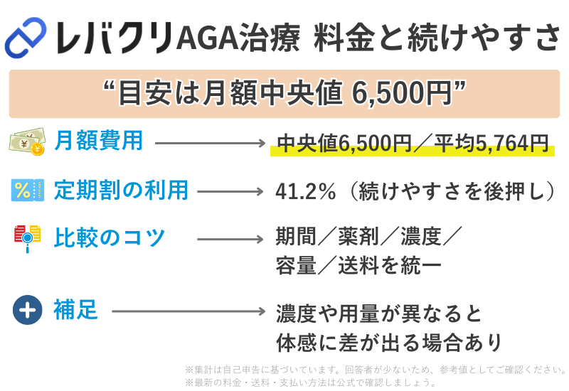 レバクリAGA治療の料金と続けやすさ。月額費用は中央値6,500円・平均5,764円。定期割利用41.2％で続けやすさを後押し。比較の際は期間・薬剤・濃度・容量・送料をそろえるのがポイント