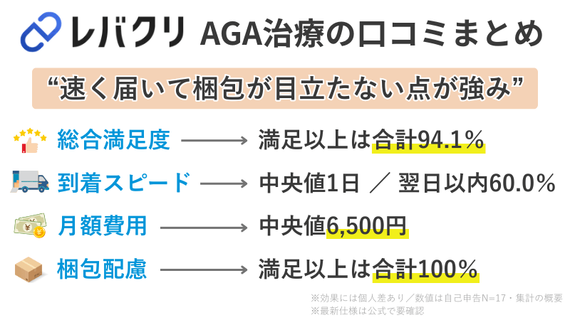 レバクリAGA治療の要点まとめ。総合満足度4~5は94.1％（N=17）、到着は中央値1日で翌日以内60.0％、月額の中央値は6,500円、梱包配慮は満足以上が100％。効果は数か月単位で評価