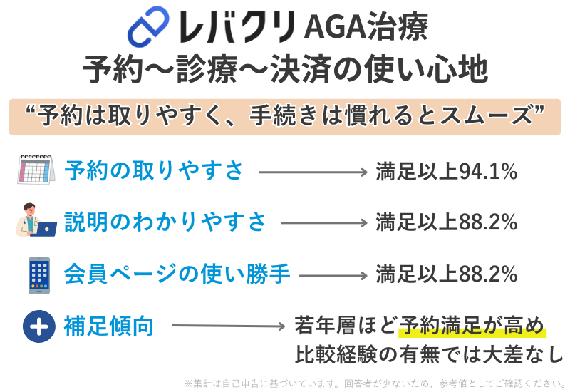 レバクリAGA治療の予約・説明・会員ページに関する口コミまとめ。予約の満足度94.1%、説明88.2%、会員ページ88.2%。若年層は予約満足度が高め。