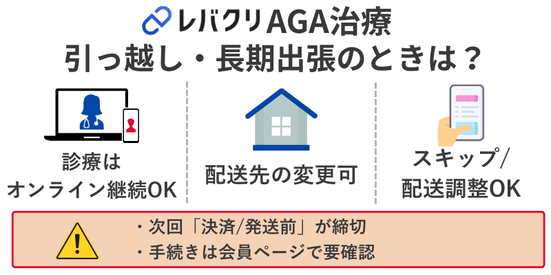 レバクリAGA治療は引っ越しや長期出張でもオンライン診療を継続可能。配送先変更やスキップ・配送時期調整は会員ページから手続きでき、次回決済/発送前の締切がある点に注意する図解。