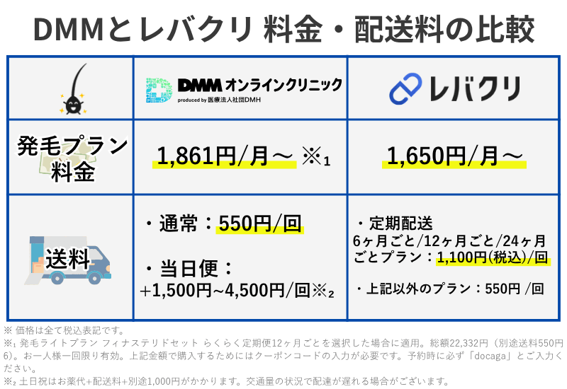 DMMオンラインクリニックとレバクリの料金・配送料を比較したイメージ図