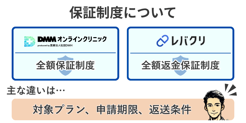 DMMオンラインクリニックとレバクリの返金保証制度の違いを比較した図