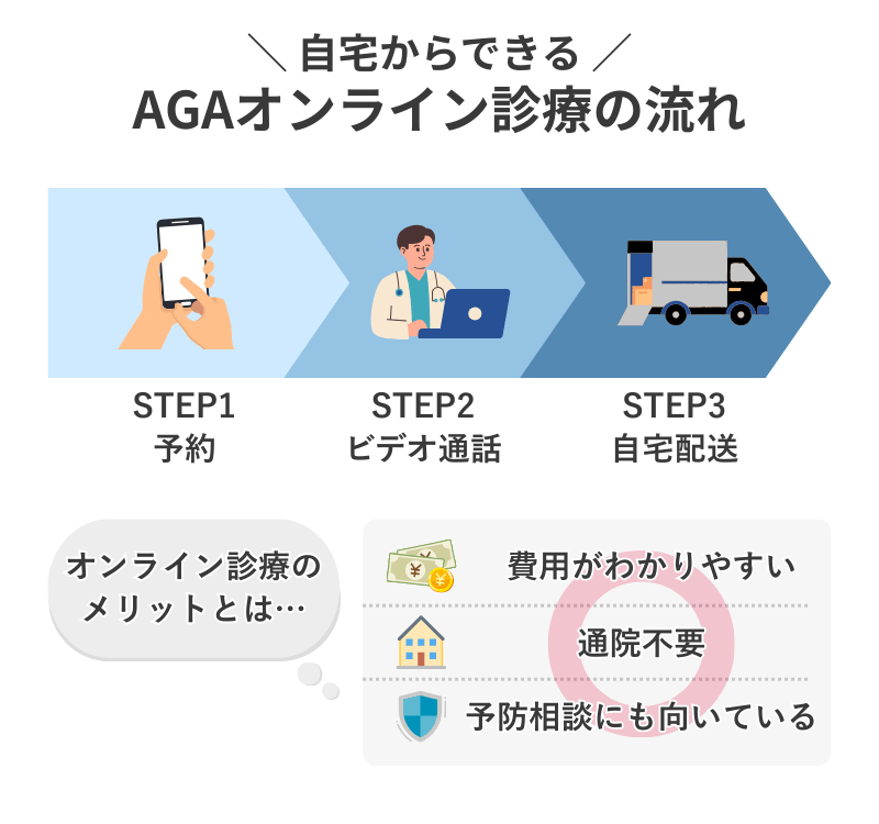 自宅からできるAGAオンライン診療の流れを示したイラスト