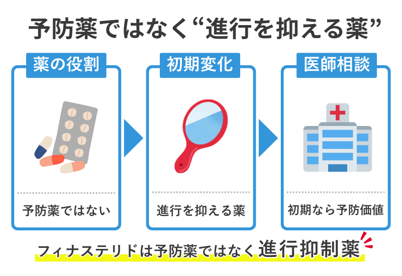 フィナステリドが予防薬ではなく進行抑制薬であることを示す因果図