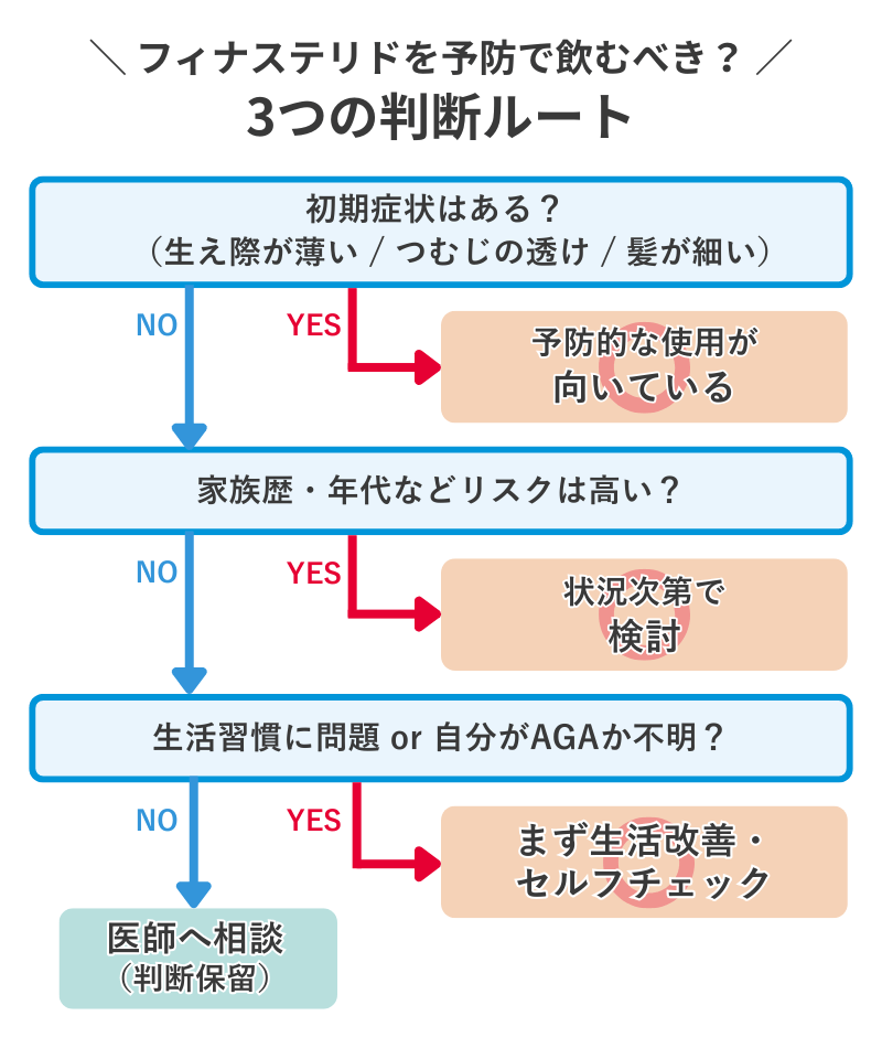 フィナステリドを予防で飲むか判断するための簡易フローチャート