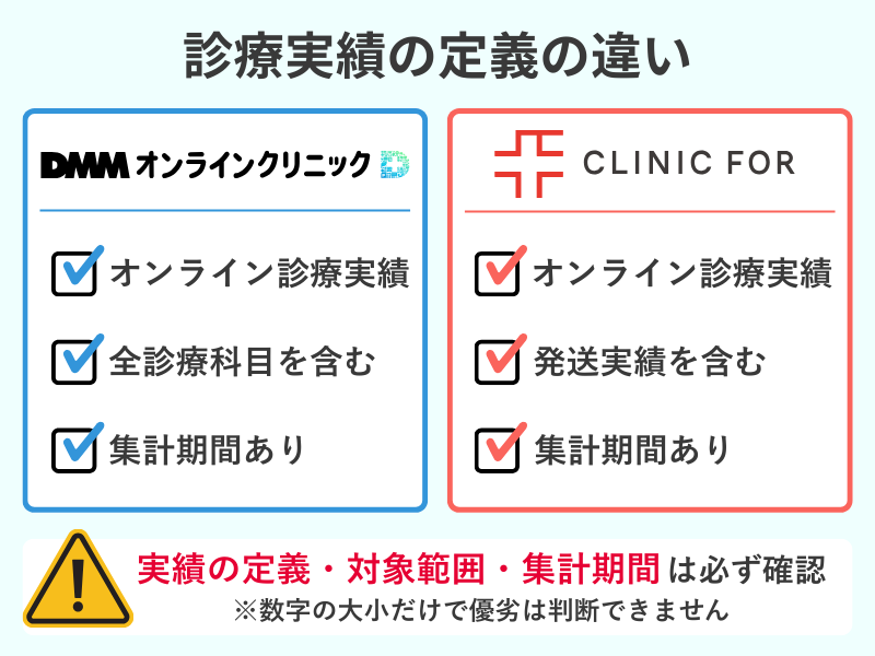 DMMオンラインクリニックとクリニックフォアの診療実績件数の定義の違いを比較した図