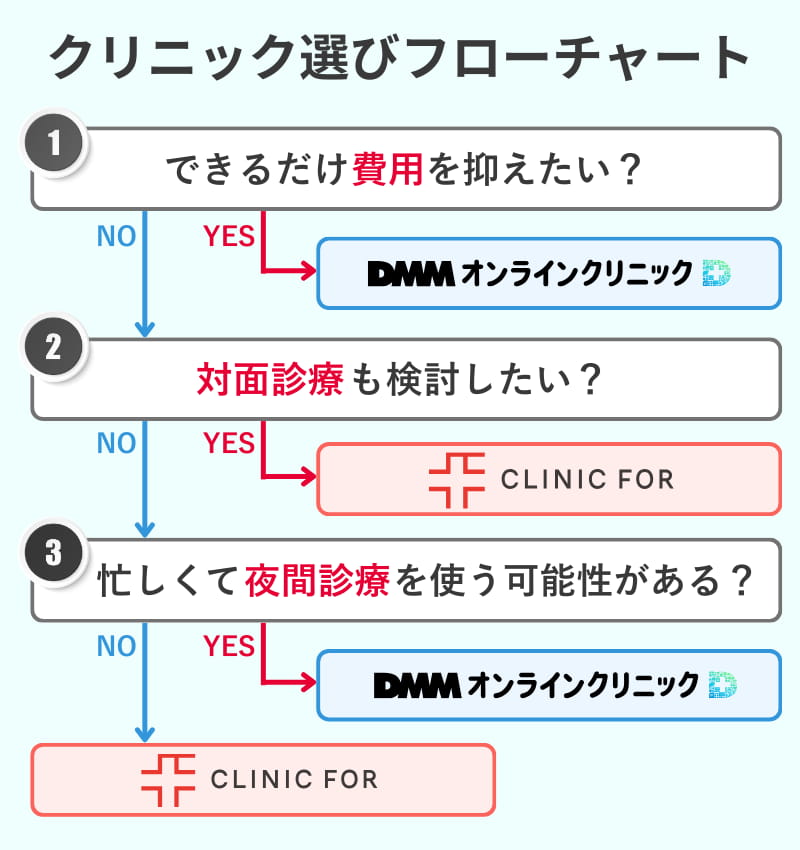 DMMオンラインクリニックとクリニックフォアのAGA治療の選び方をYES NOで解説した診断チャート