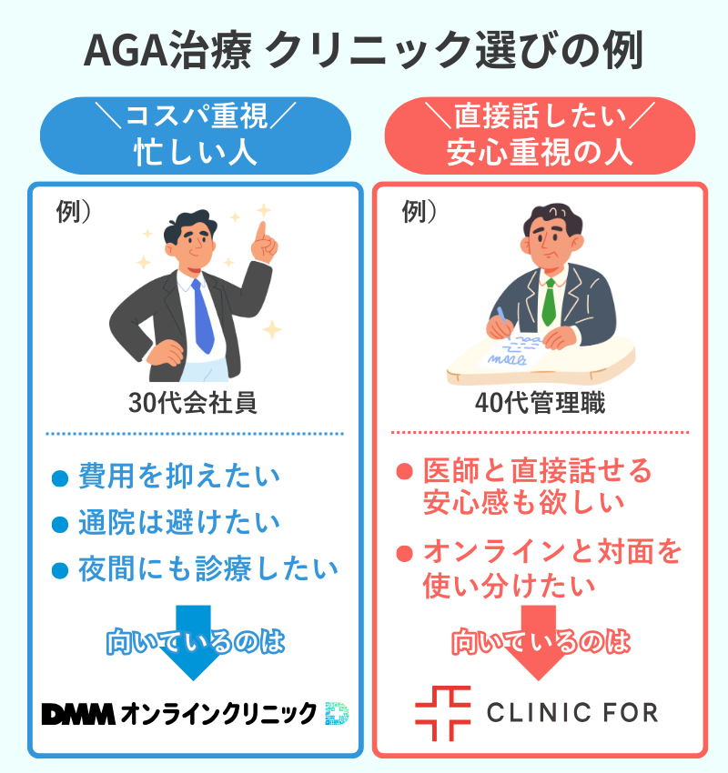 DMMオンラインクリニックとクリニックフォアのAGA治療に向いている人物タイプ比較図