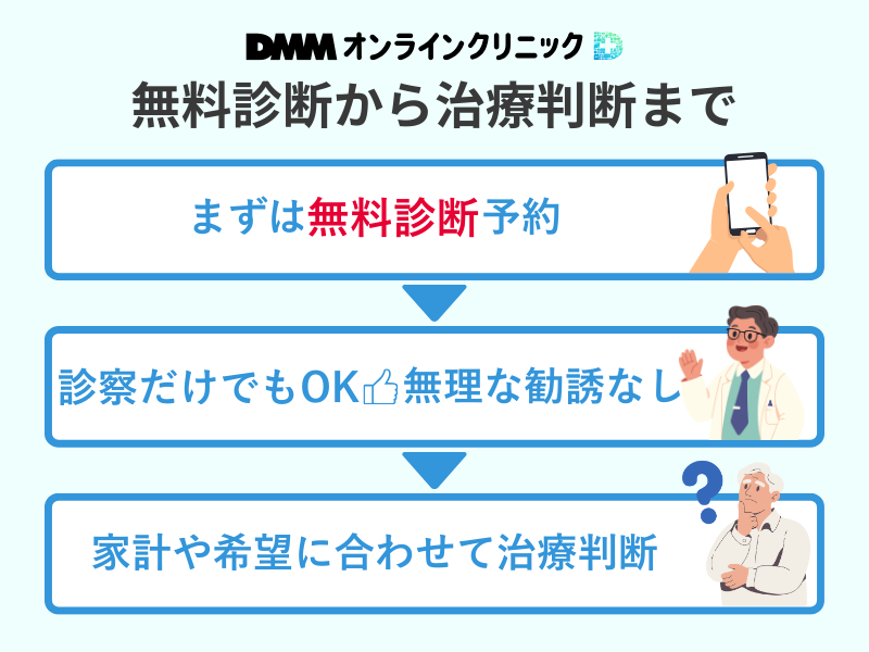 DMMオンラインクリニックで無料診断から治療判断まで進む流れ