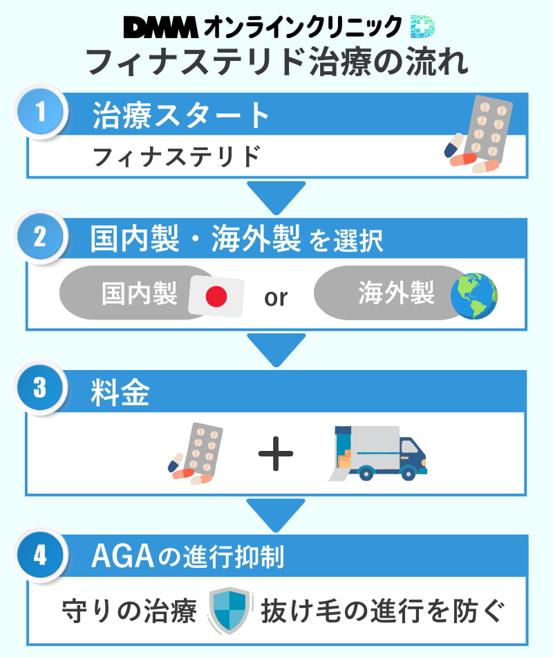DMMオンラインクリニックのフィナステリド治療の全体像、単剤治療・料金・国内製と海外製の違い