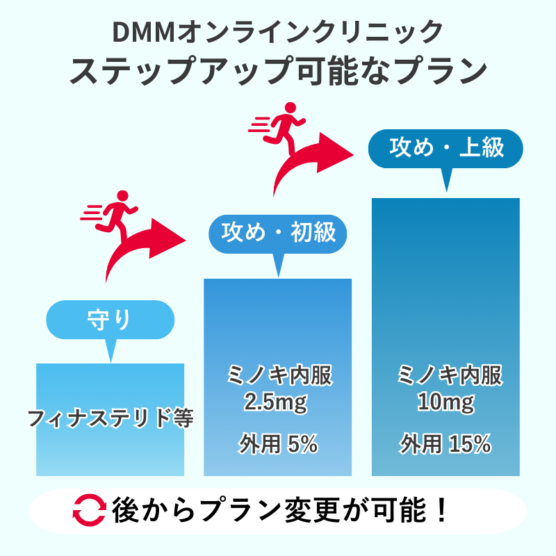 DMMオンラインクリニックの豊富なミノキシジルプラン。内服2.5mgから10mg、外用15%まで濃度調整が容易なメリットを解説。
