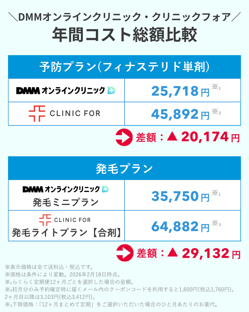 DMMオンラインクリニックとクリニックフォアのAGA年間総額比較（フィナステリド単剤・発毛プラン）