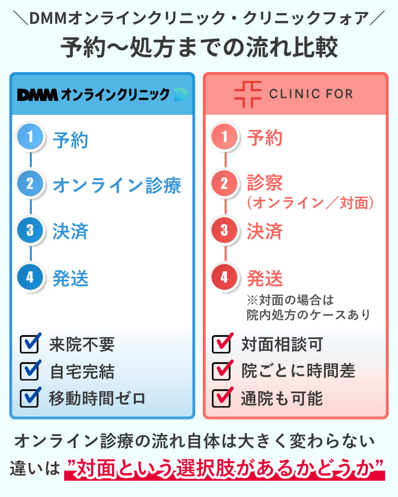 DMMオンラインクリニックとクリニックフォアの予約から処方までの流れ比較タイムライン図
