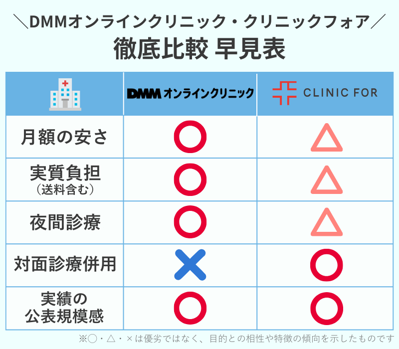 DMMオンラインクリニックとクリニックフォアのAGA治療を月額・実質負担・診療時間・実績で比較した概要表