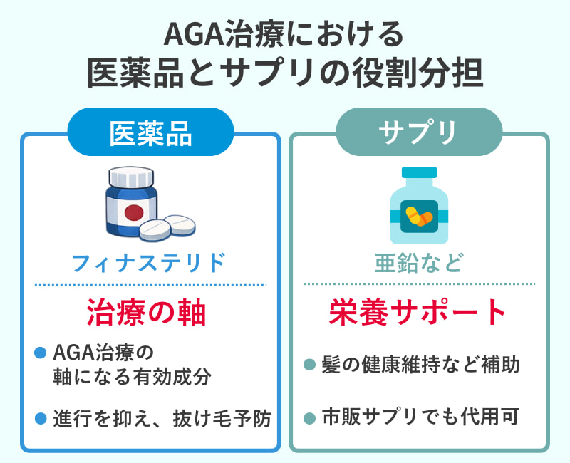 フィナステリド治療と亜鉛サプリの役割の違い、AGA治療における位置づけ