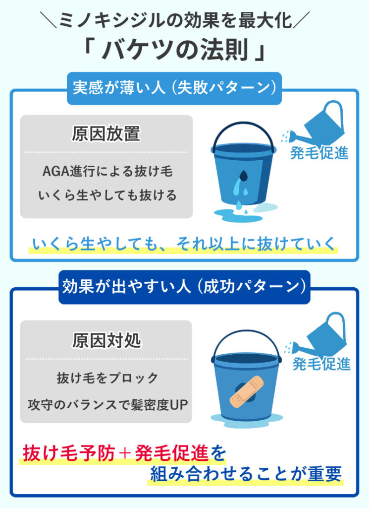 ミノキシジルの効果が出やすい人と実感しにくい人の違い。抜け毛予防と発毛促進を組み合わせる重要性のイメージ。
