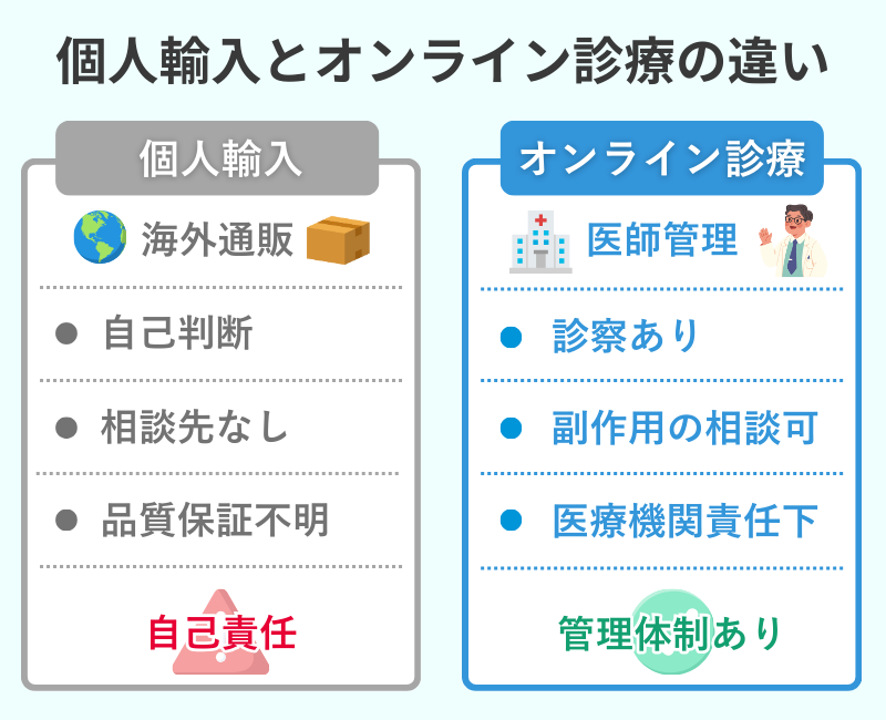 海外製ミノキシジルにおける個人輸入とオンライン診療の違い
