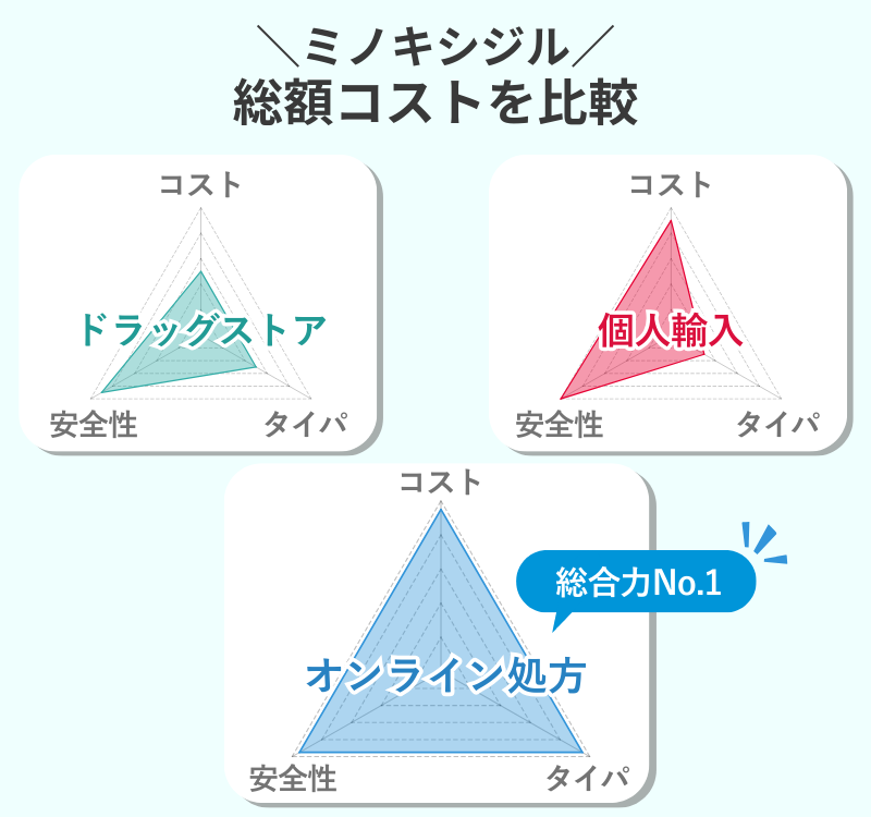ミノキシジルの入手ルート比較図。オンライン処方、ドラッグストア市販品、個人輸入のリスクとコストの差を解説。