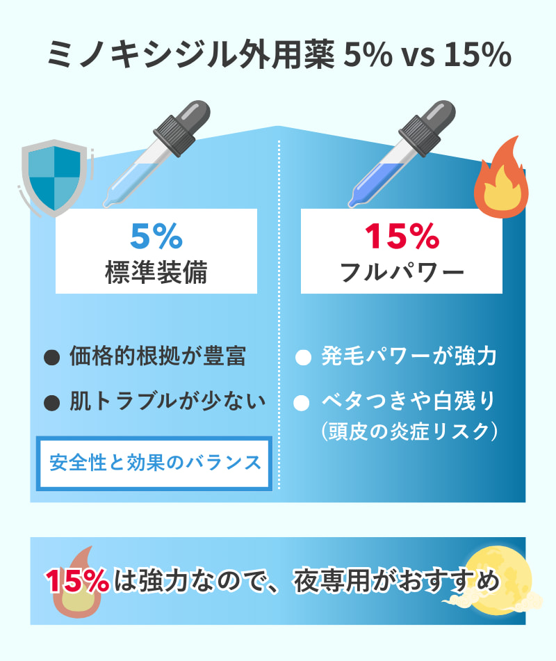 ミノキシジル外用薬5%と15%の比較。高濃度15%の強力な発毛効果と、ベタつき・白残りのリスクを解説。