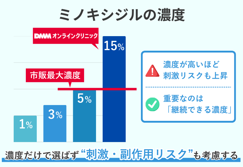 外用ミノキシジルの一般的な濃度、市販最大5%、DMMオンラインクリニックの比較