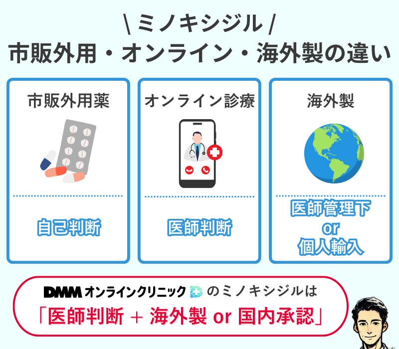 ミノキシジルの市販薬・外用薬・内服薬・海外製の違いを整理した図