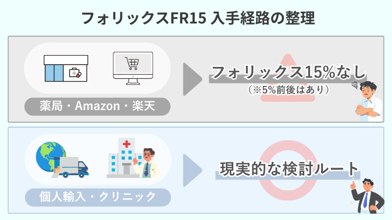 フォリックスFR15は薬局や一般的な通販ではなく、個人輸入やAGAクリニックで検討する商品であることを示す図