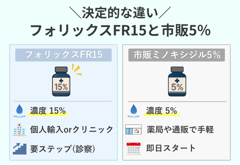 フォリックスFR15と市販ミノキシジル5％の違いを比較した表。濃度、買い方、選び方を整理